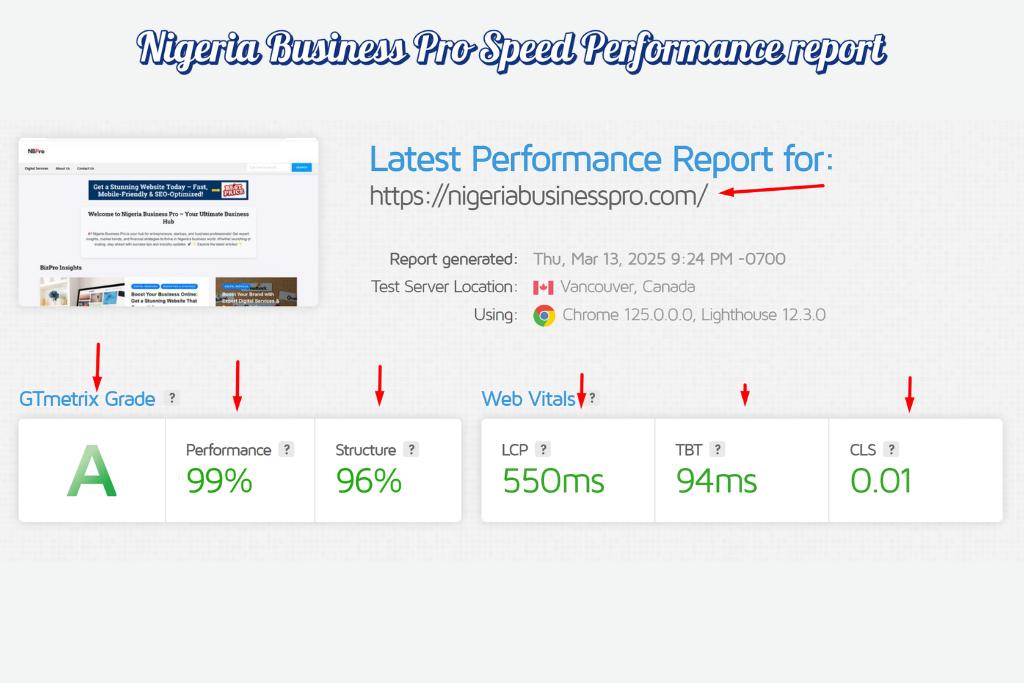 GTmetrix website performance test results for NigeriaBusinessPro.com showing A grade and excellent performance scores.